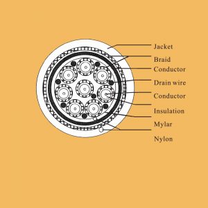 8 core coaxial communication cable part 2