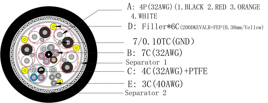 Endoscope Cable structure