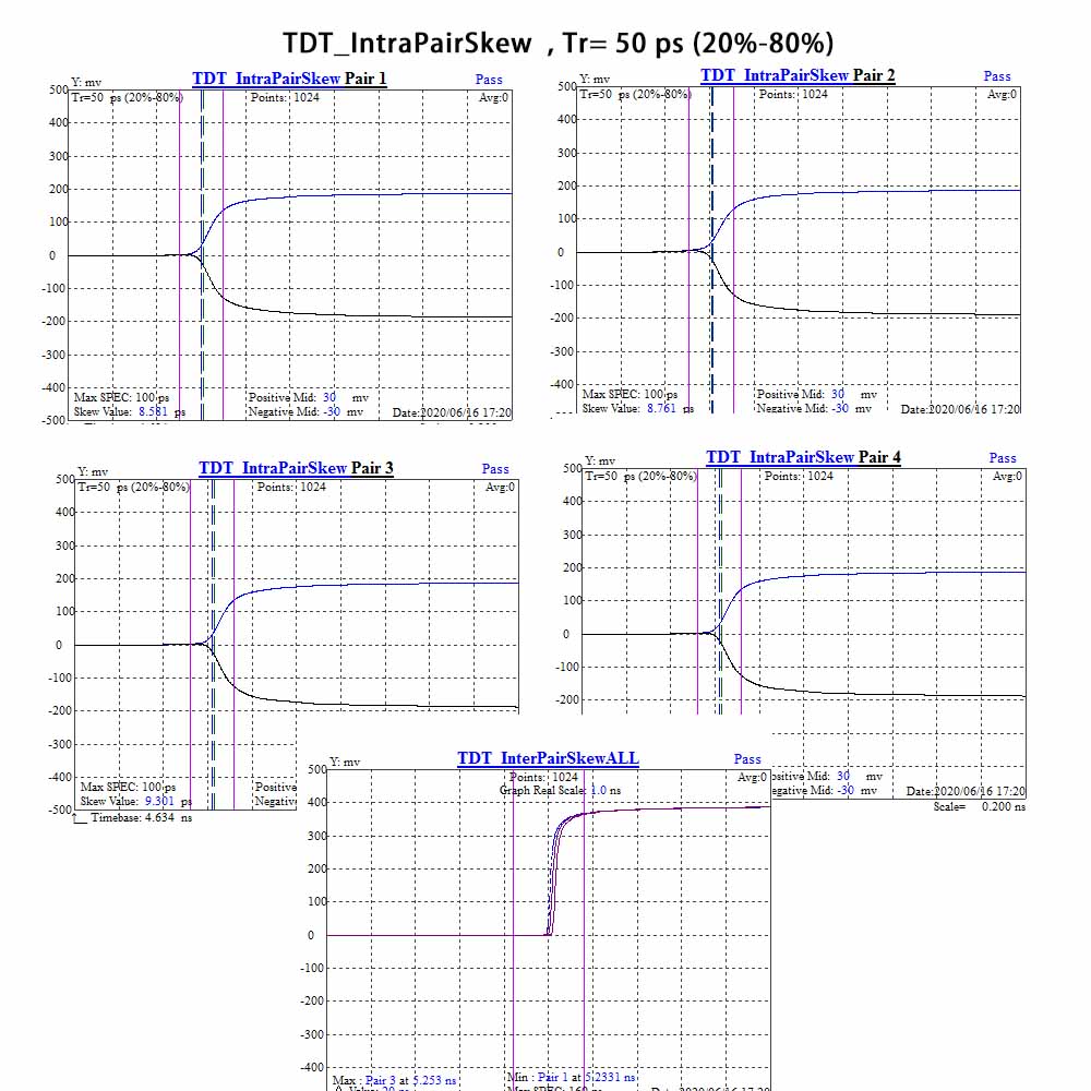 TDT IntraPair Skew