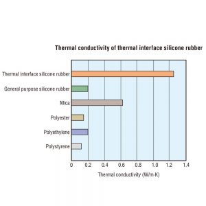 Thermal conductivity of thermal interface silicone rubber