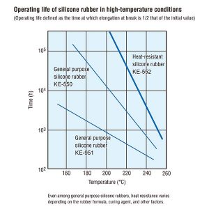 Fugure-Silicone cable life long in high temperature