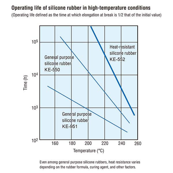 Fugure-Silicone cable life long in high temperature