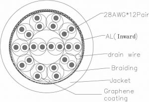 28AWG double shielded Graphene wire