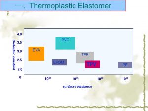 Dielectric constant and surface resistance