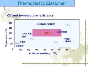 Oil and temperature resistance of different TPE TPV