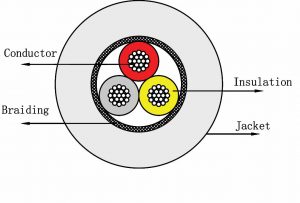 Cross section of the 32 AWG 3 core braided cable