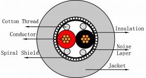 cross section of 2 core spiral shielded cable