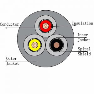 cross section of the 3 core screened cable with separate sheath